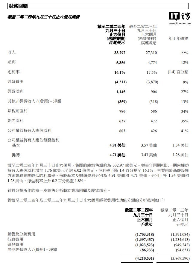 联想集团第二财季营收 178.5 亿美元同比增长 24%，净利润 3.585 亿美元增长 44%