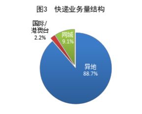 国家邮政局：10 月份邮政行业寄递业务量完成 178.4 亿件，同比增长 22.0%