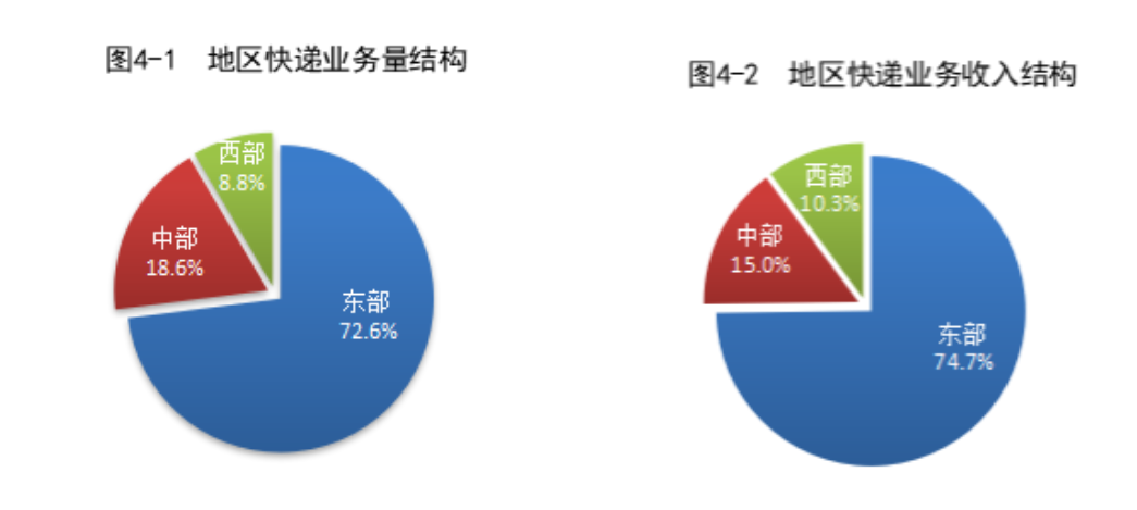 国家邮政局：10 月份邮政行业寄递业务量完成 178.4 亿件，同比增长 22.0%