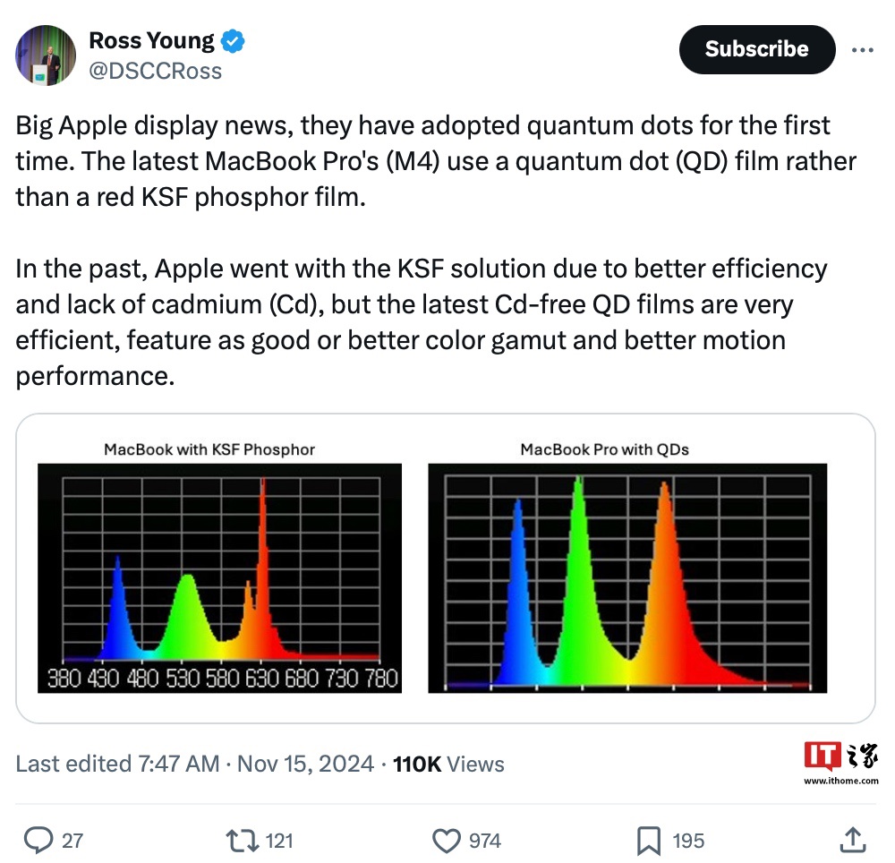 消息称苹果 2024 款 M4 MacBook Pro 升级量子点薄膜 Mini LED 面板