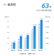 亿航智能 2024 年 Q3 营收 1.28 亿元同比增长 347.8%，交付 63 架 eVTOL 航空器