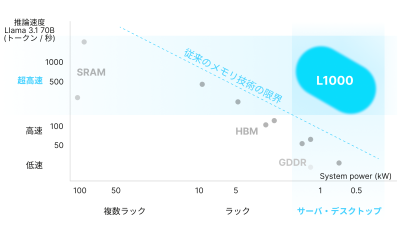 3D 堆叠 DRAM 内存，日本 Preferred Networks 启动新一代 AI 处理器开发