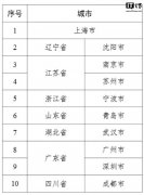 2024 年 5G + 工业互联网融合应用首批十大试点城市名单发布，南京、武汉、青岛