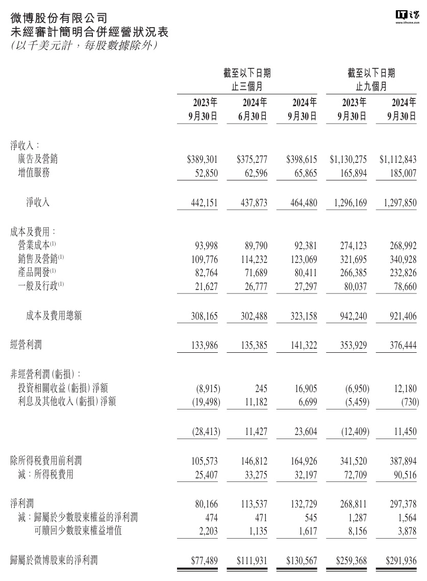 微博 2024 年第三季度营收 4.645 亿美元同比增长 5%，月活跃用户 5.87 亿