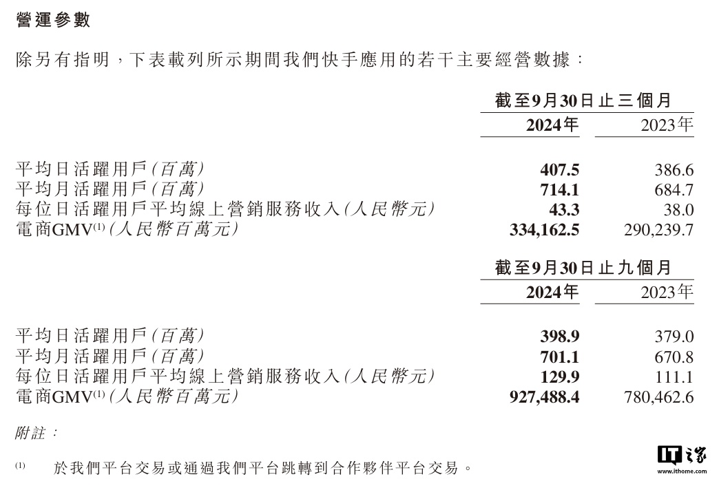 快手 2024 年第三季度营收 311 亿元同比增长 11.4%，日活跃用户突破 4 亿里程碑