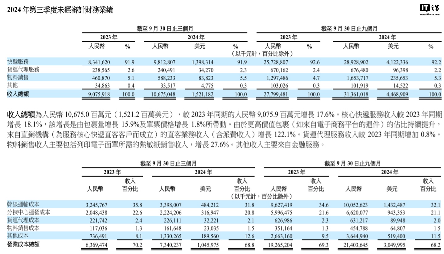 中通快递 2024 年 Q3 营收 106.75 亿元，同比增长 17.6%