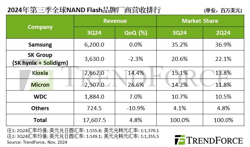 TrendForce：NAND 闪存产业 2024Q3 整体营收 176 亿美元，环比增长 4.8%