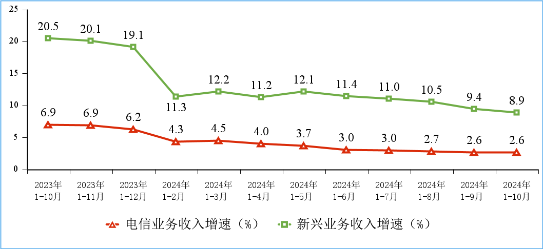 新兴业务收入增长情况