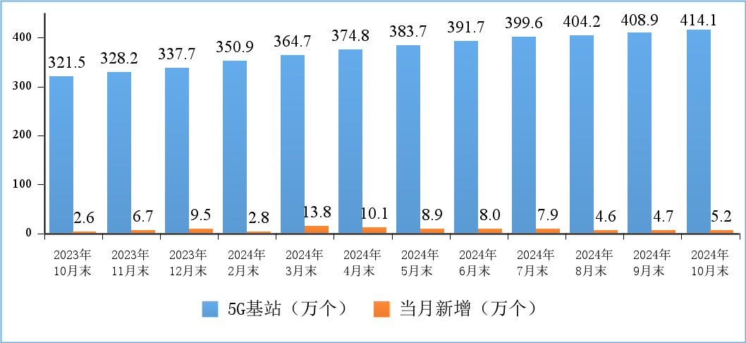 5G 基站发展情况