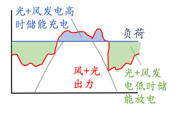 腾讯落地国内首个“风光储”一体化数据中心微电网，每年能省 350 万元电费