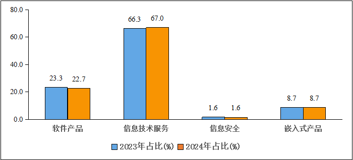 工信部：今年前 10 个月我国软件业务收入 11.06 万亿元，同比增长 11.0%