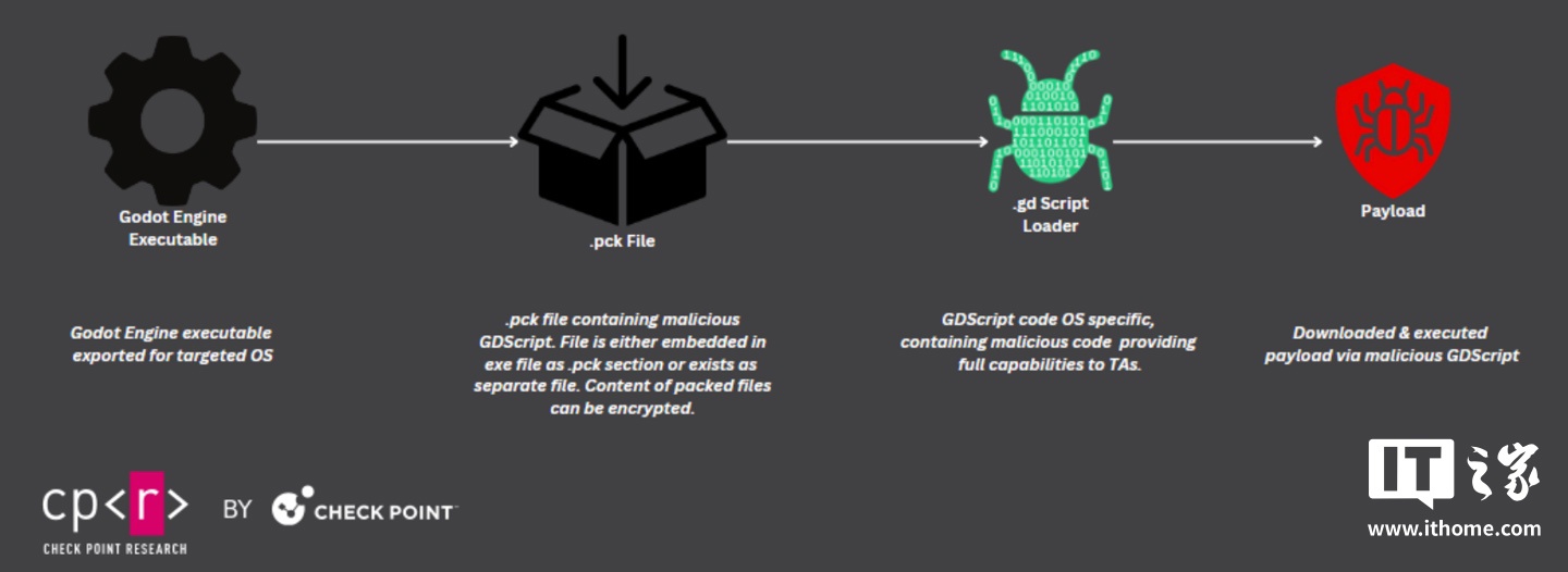 安全公司曝黑客针对开源游戏引擎 Godot 下手，分发 GodLoader 恶意脚本感染 1.7 万台受害设备