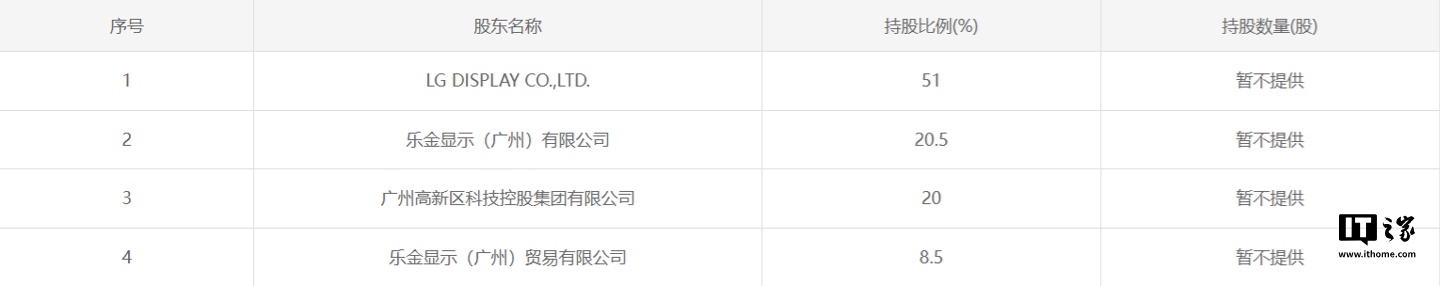 26.15 亿元，广州高新区科技控股拟转让乐金显示（中国）20% 股权