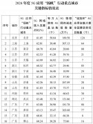 广州、深圳、杭州 5G 个人用户普及率全国前三，16 个城市获工信部通报取得突