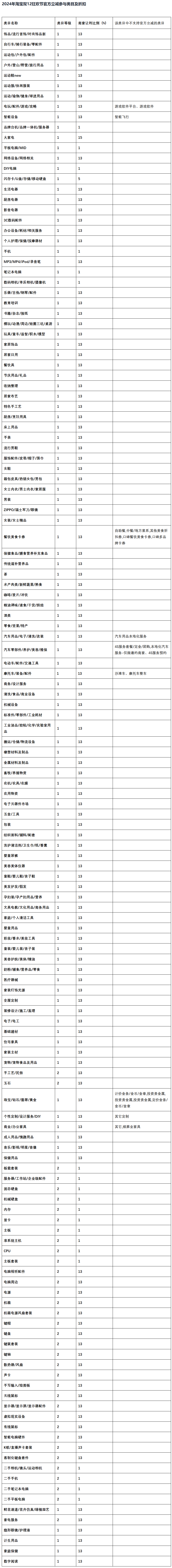 京东、淘宝公布 2024 年双 12 活动规则：12 月 7 日再次“开战”，跨店满减 40 元