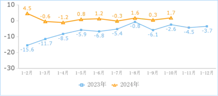 工信部：2024 年 1-10 月我国规上互联网企业完成互联网业务收入 14,776 亿元，同比增长 2.3%