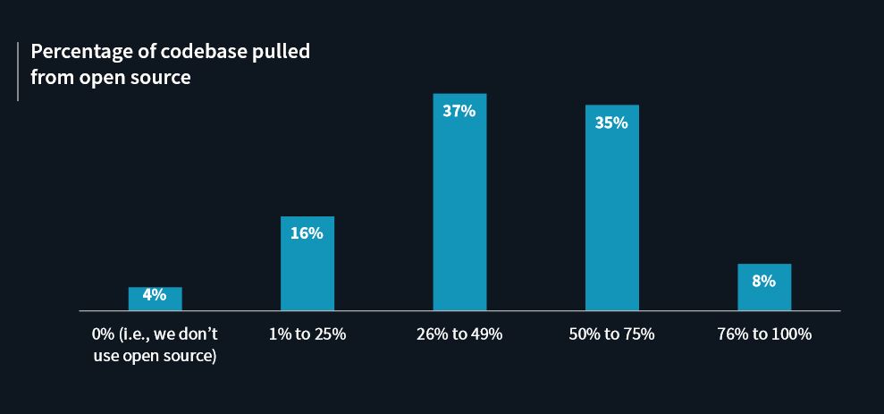 开源软件普查：96% 代码库依赖开源组件