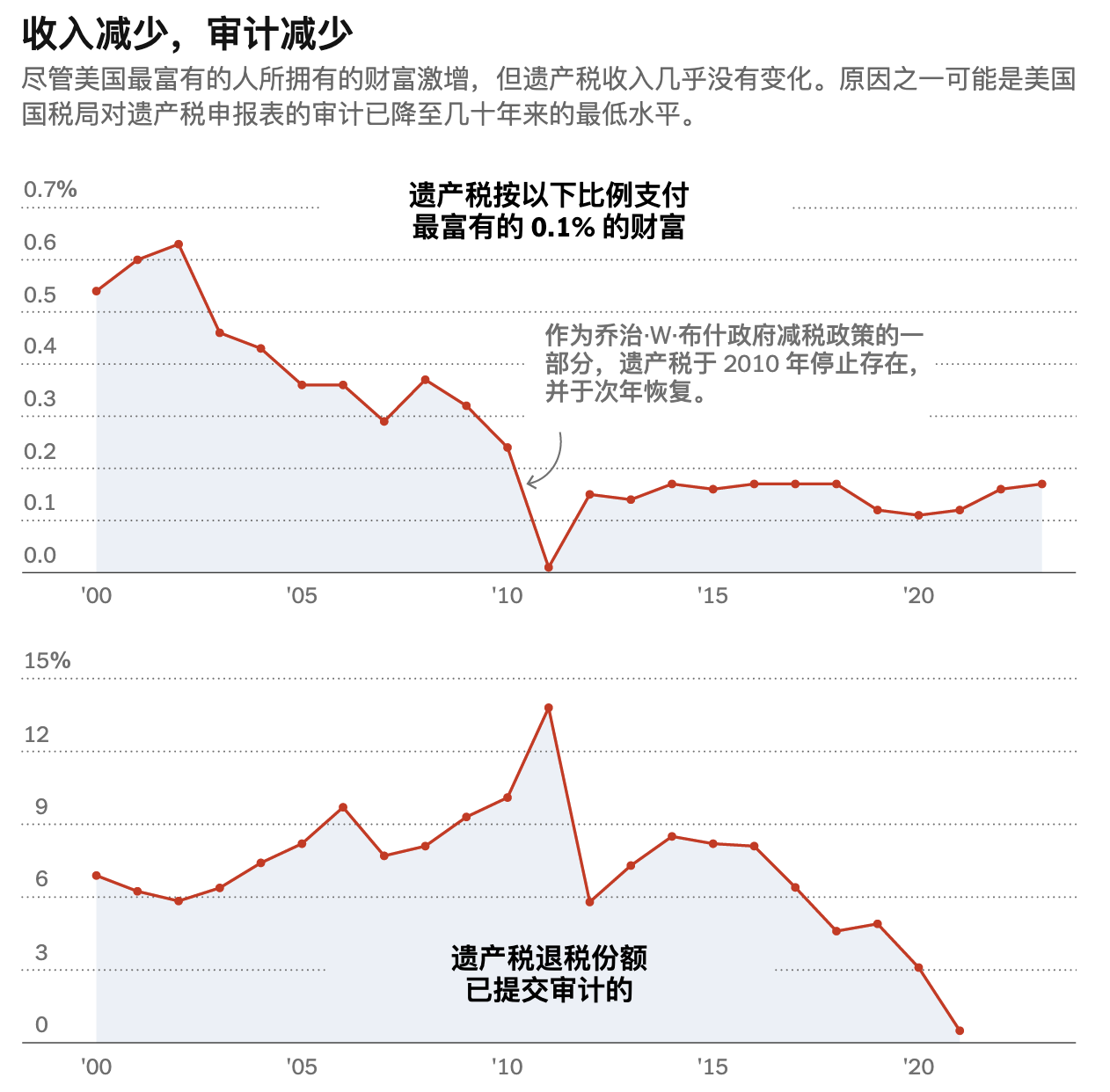 美国国税局对遗产税的审计大幅减弱