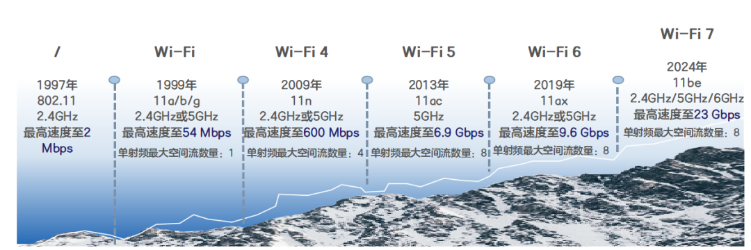 从 Wi-Fi 4 到 Wi-Fi 7：网速飙升 40 倍的无线革命