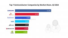 Counterpoint 报告 2024Q3 全球半导体收入榜单：三星 12.9%、SK 海力士 8.5%、高通 5.