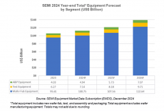 SEMI：2026 年全球半导体制造设备销售总额有望达 1394.2 亿美元