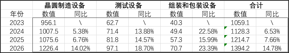 SEMI：2026 年全球半导体制造设备销售总额有望达 1394.2 亿美元