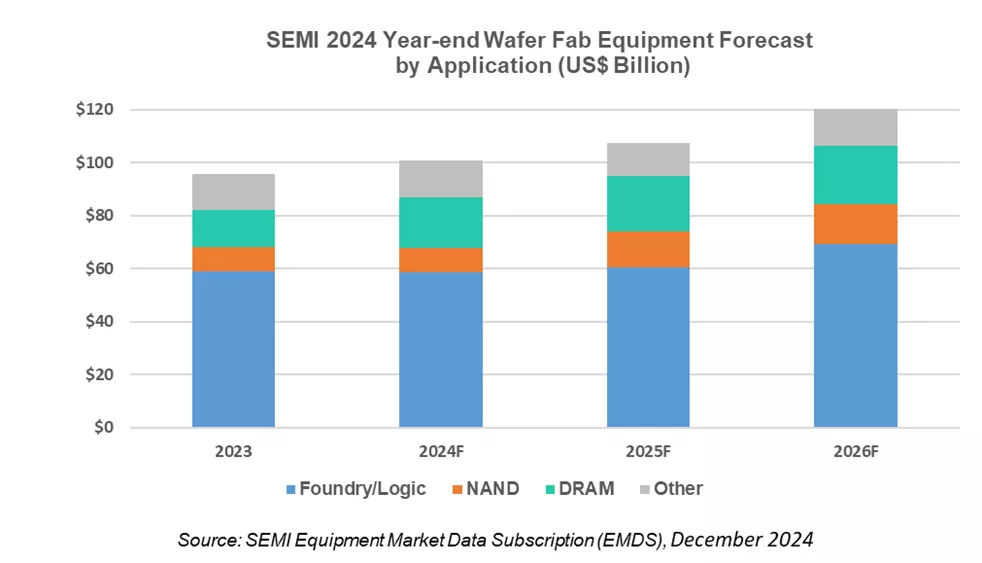 SEMI：2026 年全球半导体制造设备销售总额有望达 1394.2 亿美元