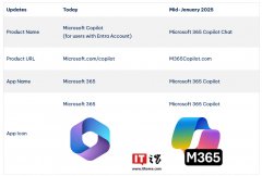 微软“更名部”出动：Microsoft 365 应用下月更名 Microsoft 365 Copilot