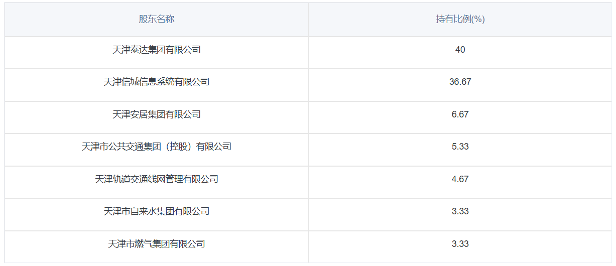 又一家支付机构挂牌转让股权，天津城市一卡通 40% 股权转让、底价 1.2 亿元